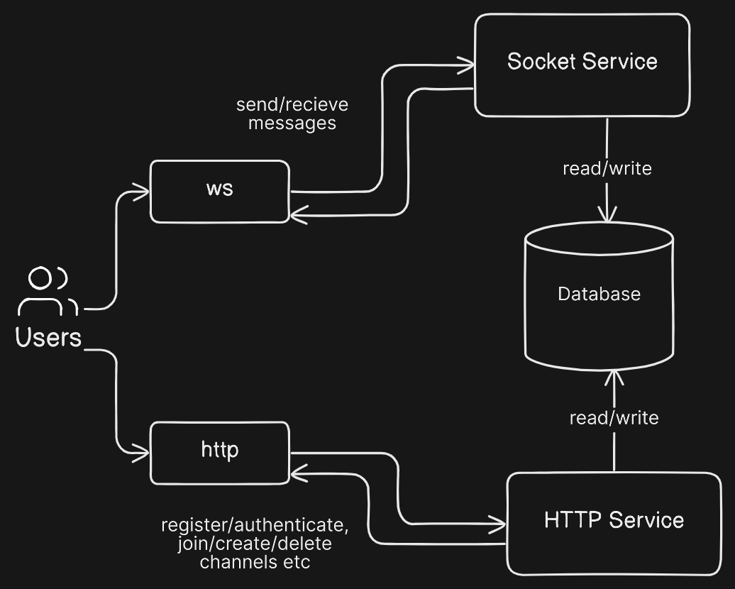 Diagram of Backend architecture